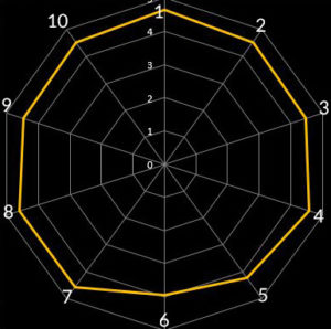 2021 KPI Spider Chart