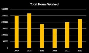 Hours worked upto 2022