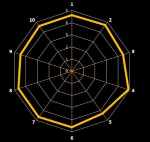 Spider chart on achievement of KPI's for 2023