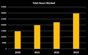 Chart of Hours worked from 2020 - 2023