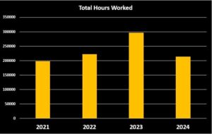 Graph showing total hours worked for each year from 2021 to 2024
