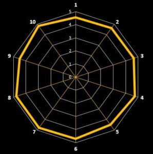 Spider Chart of KPI's for 2024