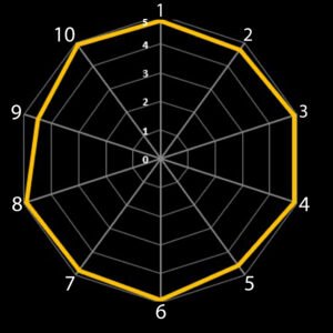 Spider chart showing the results of returned scoring from Makers Construction Customer Care critiques from customers