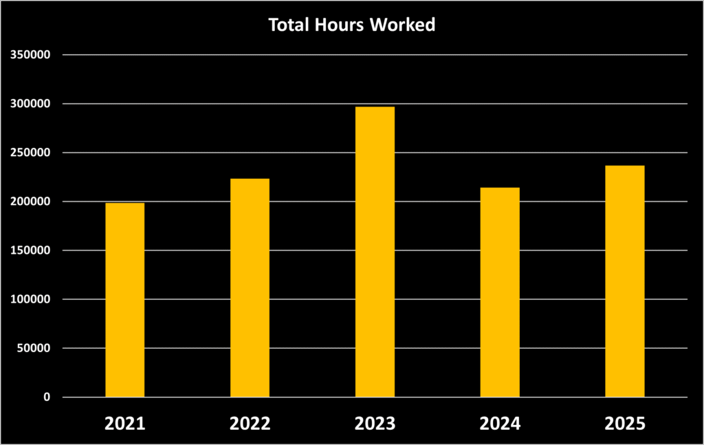 A bar chart graph showing the amount of hours worked throughout the years from 2021 to 2025
