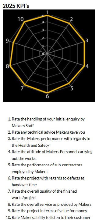 Spider Chart of KPI's achieved by Makers Construction in 2025