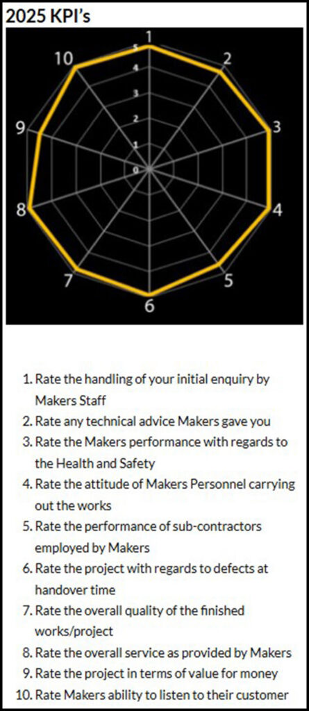 Spider chart showing KPI's achieved in 2025 by Makers Construction
