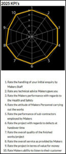 spider chart Listing of KPI's achieved in 2025 for Makers Construction