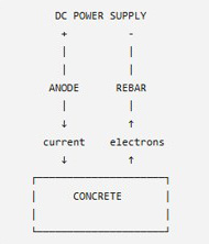 Diagram 3 from "How does cathodic protection work in reinforced concrete"