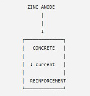 Diagram 4 from "How does cathodic protection work in reinforced concrete"
